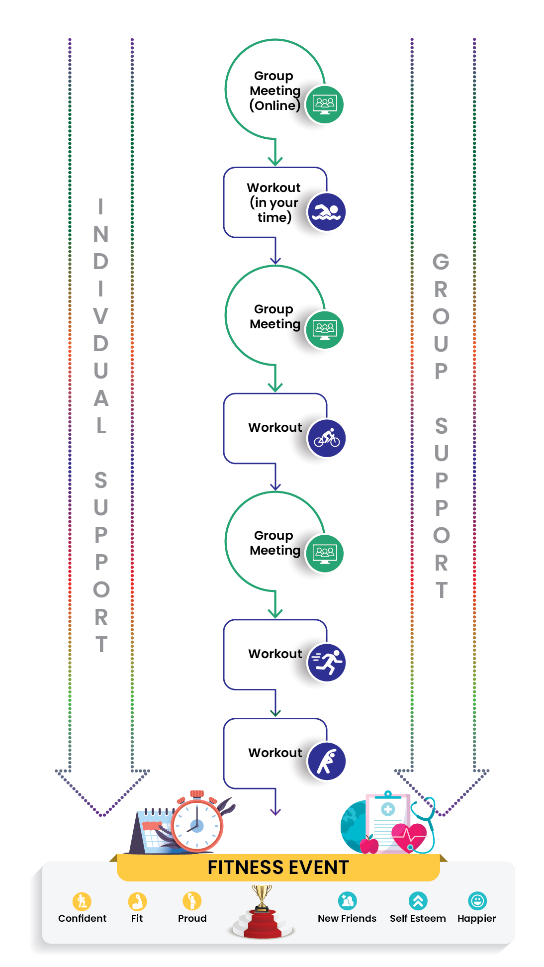 Model Showing How Group and Individual Coaching Interact